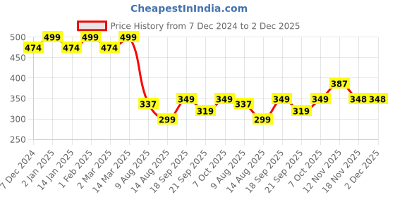 myntra.com CHKOKKO Men Round Neck Solid Plus Size Gym T-shirt chkokko Price History Graph from 7 Dec 2024 to 1 Dec 2025