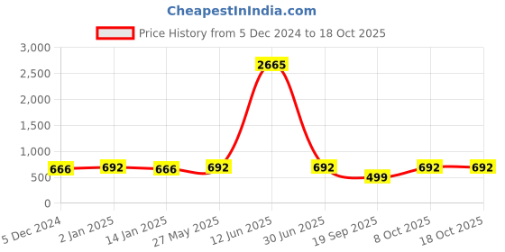 myntra.com CHKOKKO Men Running Sports Shorts chkokko Price History Graph from 5 Dec 2024 to 18 Oct 2025
