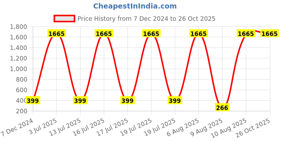 myntra.com CHKOKKO Men Rust T-shirt chkokko Price History Graph from 7 Dec 2024 to 25 Oct 2025