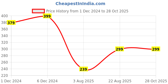 myntra.com CHKOKKO Men Sea Green & Black Henley Neck Outdoor T-shirt chkokko Price History Graph from 1 Dec 2024 to 28 Oct 2025