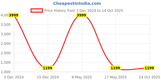 myntra.com CHKOKKO Men Side Zipper Pockets Joggers chkokko Price History Graph from 3 Dec 2024 to 14 Oct 2025