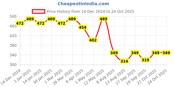 myntra.com CHKOKKO Men Solid Drop-Shoulder Sleeves Oversized T-shirt chkokko Price History Graph from 14 Dec 2024 to 22 Oct 2025