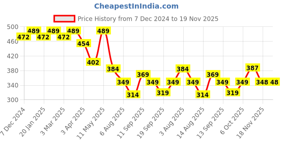 myntra.com CHKOKKO Men Solid Drop-Shoulder Sleeves Oversized T-shirt chkokko Price History Graph from 7 Dec 2024 to 19 Nov 2025