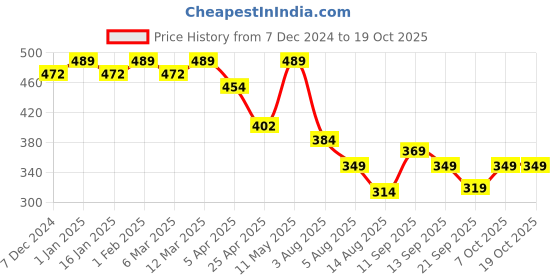 myntra.com CHKOKKO Men Solid Drop-Shoulder Sleeves Oversized T-shirt chkokko Price History Graph from 7 Dec 2024 to 17 Oct 2025