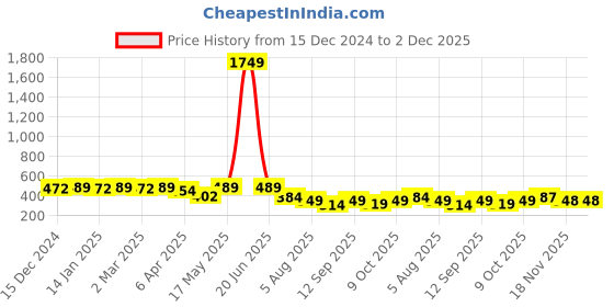myntra.com CHKOKKO Men Solid Drop-Shoulder Sleeves Oversized T-shirt chkokko Price History Graph from 15 Dec 2024 to 2 Dec 2025