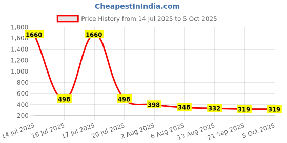 myntra.com CHKOKKO Men Solid Regular Fit Sports Tshirt chkokko Price History Graph from 14 Jul 2025 to 4 Oct 2025