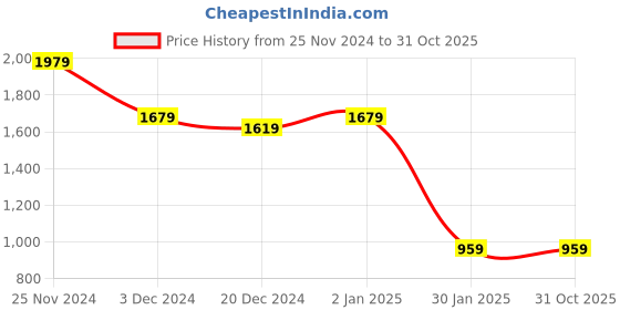 myntra.com CHKOKKO Men Solid Tailored Jacket chkokko Price History Graph from 25 Nov 2024 to 31 Oct 2025