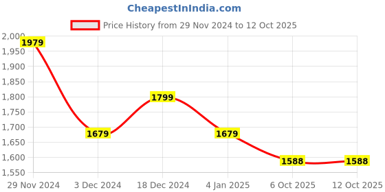 myntra.com CHKOKKO Men Solid Tailored Jacket chkokko Price History Graph from 29 Nov 2024 to 12 Oct 2025