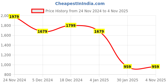 myntra.com CHKOKKO Men Solid Tailored Jacket chkokko Price History Graph from 24 Nov 2024 to 4 Nov 2025
