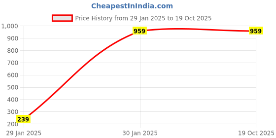 myntra.com CHKOKKO Men Solid Tailored Jacket chkokko Price History Graph from 29 Jan 2025 to 17 Oct 2025