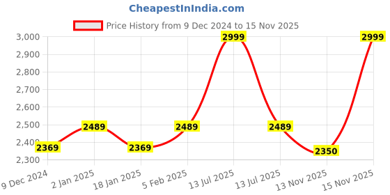 myntra.com CHKOKKO Men Stand Collar Typography Printed Fleece Casual Varsity Jacket chkokko Price History Graph from 9 Dec 2024 to 15 Nov 2025