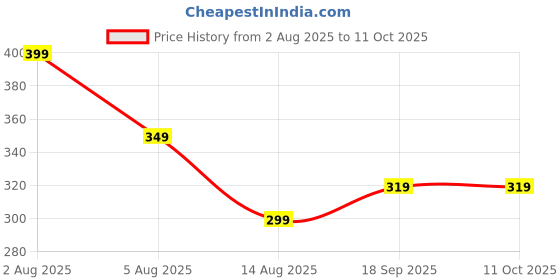 myntra.com CHKOKKO Men T-shirt chkokko Price History Graph from 2 Aug 2025 to 11 Oct 2025