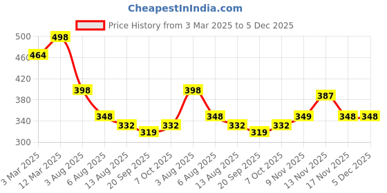 myntra.com CHKOKKO Men Teal Blue Solid Round Neck Running T-shirt chkokko Price History Graph from 3 Mar 2025 to 5 Dec 2025