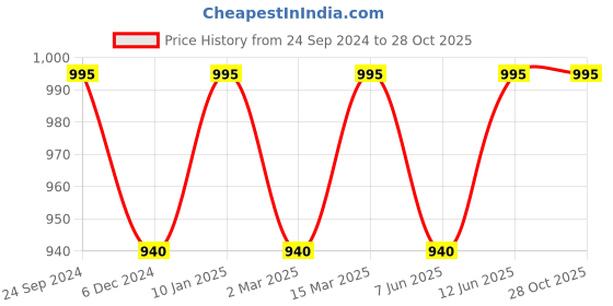 myntra.com CHKOKKO Men Violet Turtle Neck T-shirt chkokko Price History Graph from 24 Sep 2024 to 28 Oct 2025