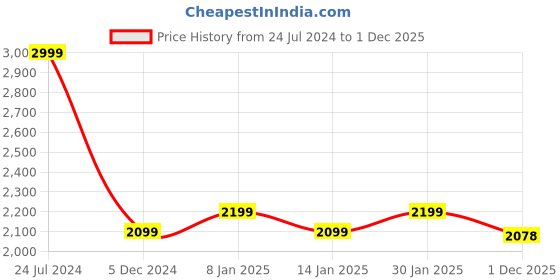 myntra.com CHKOKKO Men Washed Striped Corduroy Crop Denim Jacket chkokko Price History Graph from 24 Jul 2024 to 1 Dec 2025