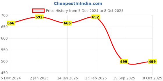 myntra.com CHKOKKO Mid-Rise Double Layered Running Sports Shorts chkokko Price History Graph from 5 Dec 2024 to 8 Oct 2025
