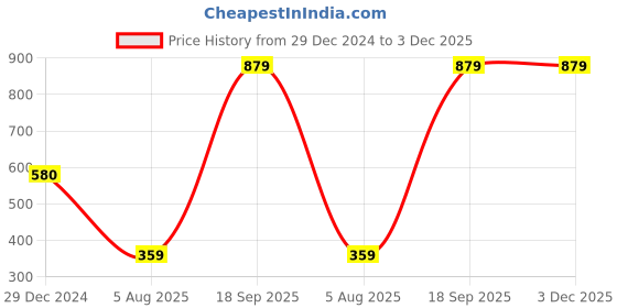 myntra.com CHKOKKO Mock Collar Lightweight Sporty Jacket chkokko Price History Graph from 29 Dec 2024 to 3 Dec 2025