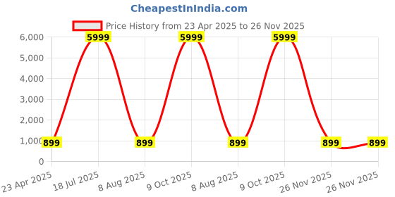myntra.com CHKOKKO Multicoloured Printed One-Piece Yoga Basic Jumpsuit chkokko Price History Graph from 23 Apr 2025 to 26 Nov 2025