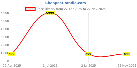 myntra.com CHKOKKO Multicoloured Printed One-Piece Yoga Workout Basic Jumpsuit chkokko Price History Graph from 22 Apr 2025 to 22 Nov 2025