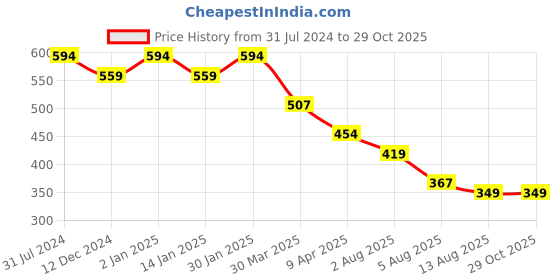 myntra.com CHKOKKO Oversized Graphic Printed Drop-Shoulder Sleeves Cotton T-shirt chkokko Price History Graph from 31 Jul 2024 to 29 Oct 2025