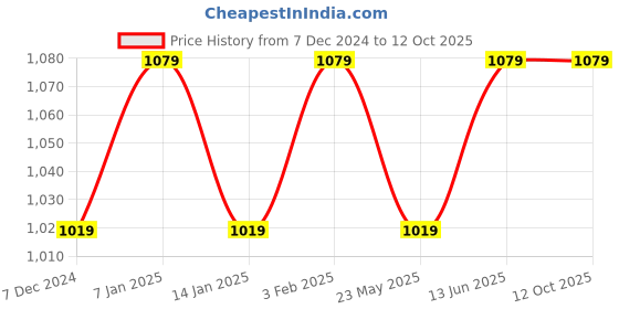 myntra.com CHKOKKO Pack Of 2 Men Solid Round Neck T-shirt chkokko Price History Graph from 7 Dec 2024 to 11 Oct 2025