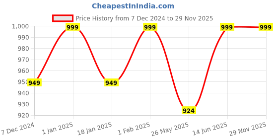 myntra.com Chkokko Pack of 2 Men Typography Printed Round Neck T Shirt chkokko Price History Graph from 7 Dec 2024 to 29 Nov 2025