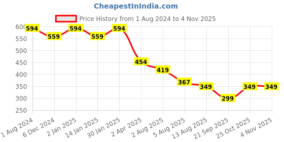 myntra.com CHKOKKO Piggy Printed Drop-Shoulder Sleeves Cotton Oversized T-shirt chkokko Price History Graph from 1 Aug 2024 to 2 Nov 2025