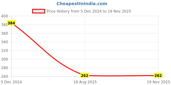 myntra.com CHKOKKO Pink & Blue Printed Top chkokko Price History Graph from 5 Dec 2024 to 17 Nov 2025