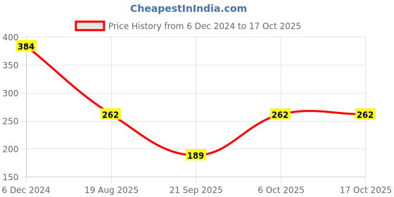 myntra.com CHKOKKO Pink Print Top chkokko Price History Graph from 6 Dec 2024 to 16 Oct 2025
