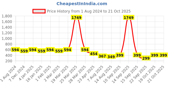 myntra.com CHKOKKO Plus Graphic Printed Drop-Shoulder Sleeves Oversized Cotton Casual T-shirt chkokko Price History Graph from 1 Aug 2024 to 20 Oct 2025