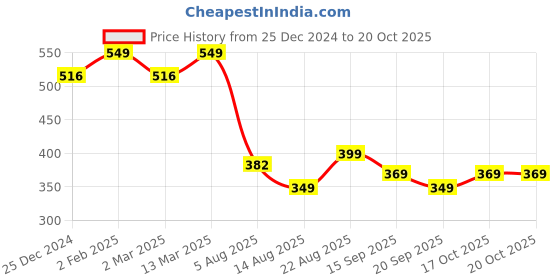 myntra.com CHKOKKO Plus Men Black Colourblocked T-shirt chkokko plus Price History Graph from 25 Dec 2024 to 19 Oct 2025