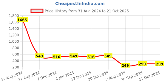 myntra.com CHKOKKO Plus Men Charcoal Grey Dri-FIT Training or Gym T-shirt chkokko plus Price History Graph from 31 Aug 2024 to 19 Oct 2025