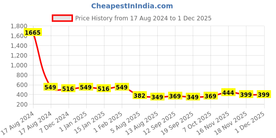 myntra.com CHKOKKO Plus Men Green Gym T-shirt chkokko plus Price History Graph from 17 Aug 2024 to 29 Nov 2025