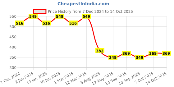myntra.com CHKOKKO Plus Men Green Solid Dri-FIT Training or Gym T-shirt chkokko plus Price History Graph from 7 Dec 2024 to 4 Oct 2025