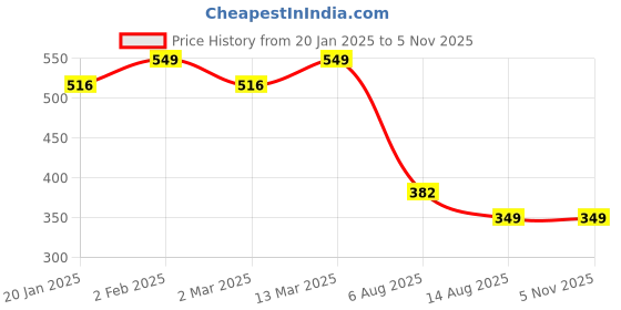 myntra.com CHKOKKO Plus Men Green Solid Round Neck T-shirt chkokko plus Price History Graph from 20 Jan 2025 to 4 Nov 2025