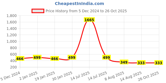 myntra.com CHKOKKO Plus Men Green T-shirt chkokko plus Price History Graph from 5 Dec 2024 to 25 Oct 2025