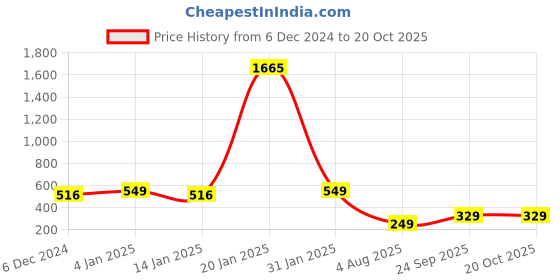 myntra.com CHKOKKO Plus Men Grey Dri-FIT Training or Gym T-shirt chkokko plus Price History Graph from 6 Dec 2024 to 19 Oct 2025
