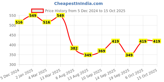myntra.com CHKOKKO Plus Men Grey Solid Dri-FIT T-shirt chkokko plus Price History Graph from 5 Dec 2024 to 15 Oct 2025