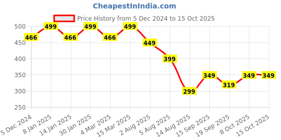 myntra.com CHKOKKO Plus Men Grey Tank T-shirt chkokko plus Price History Graph from 5 Dec 2024 to 14 Oct 2025