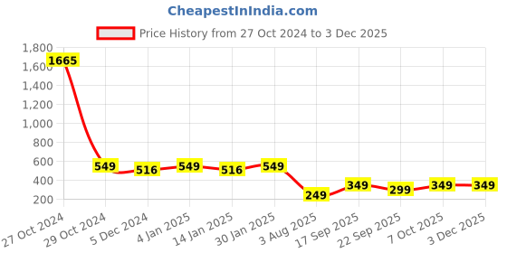 myntra.com CHKOKKO Plus Men Magenta Dri-FIT T-shirt chkokko plus Price History Graph from 27 Oct 2024 to 2 Dec 2025