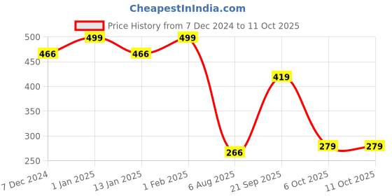 myntra.com CHKOKKO Plus Men Magenta Self Design T-shirt chkokko plus Price History Graph from 7 Dec 2024 to 10 Oct 2025