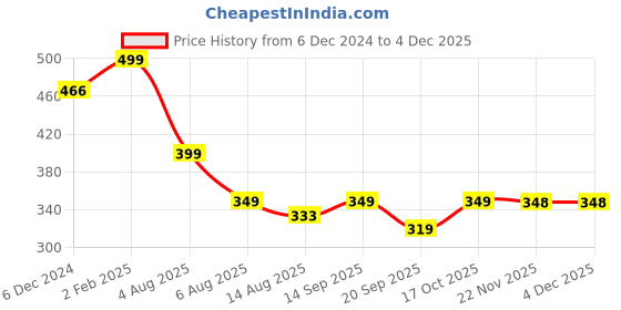 myntra.com CHKOKKO Plus Men Magenta Sleeveless T-shirt chkokko plus Price History Graph from 6 Dec 2024 to 3 Dec 2025