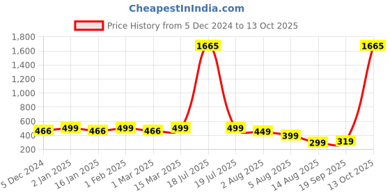 myntra.com CHKOKKO Plus Men Maroon Checked Raw Edge T-shirt chkokko plus Price History Graph from 5 Dec 2024 to 13 Oct 2025