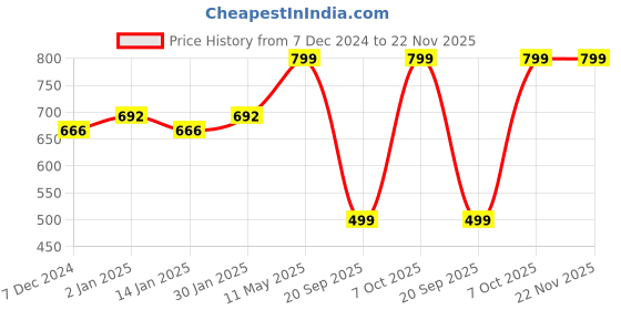 myntra.com CHKOKKO Plus Men Maroon Running Sports Shorts chkokko plus Price History Graph from 7 Dec 2024 to 22 Nov 2025