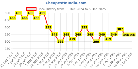 myntra.com CHKOKKO Plus Men Mustard Yellow Raw Edge T-shirt chkokko plus Price History Graph from 11 Dec 2024 to 4 Dec 2025