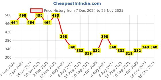 myntra.com CHKOKKO Plus Men Navy Blue Checked Dri-FIT Training or Gym T-shirt chkokko plus Price History Graph from 7 Dec 2024 to 25 Nov 2025