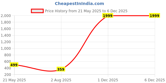 myntra.com CHKOKKO Plus Men Pink Solid Relaxed Fit Track Pant chkokko plus Price History Graph from 21 May 2025 to 5 Dec 2025