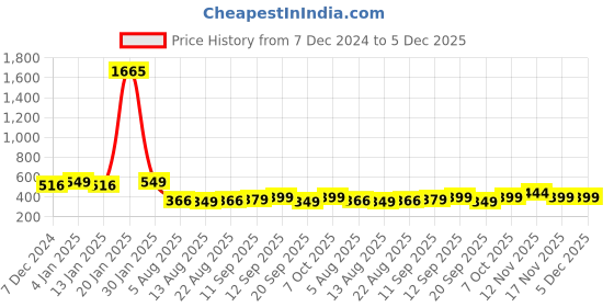myntra.com CHKOKKO Plus Men Sea Green Self Design Dri-FIT Training or Gym T-shirt chkokko plus Price History Graph from 7 Dec 2024 to 5 Dec 2025