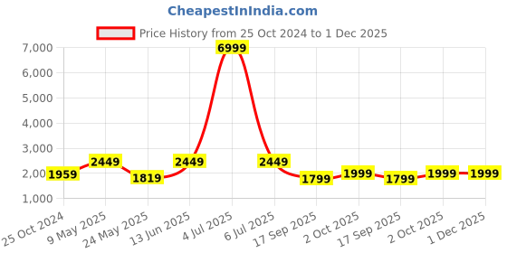 myntra.com CHKOKKO Plus Size Colourblocked Mock Collar Long Sleeves Cotton Sports Tracksuit chkokko Price History Graph from 25 Oct 2024 to 30 Nov 2025