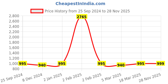 myntra.com CHKOKKO Plus Size High Neck Cotton T-shirt chkokko Price History Graph from 25 Sep 2024 to 28 Nov 2025